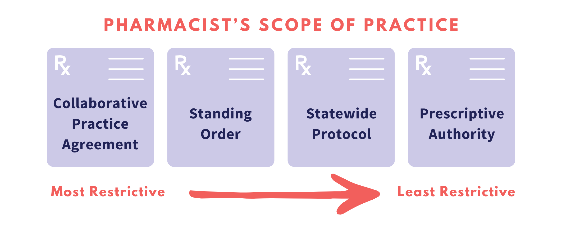 Pharmacist scope of practice