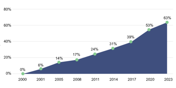 guttmacher chart 2024